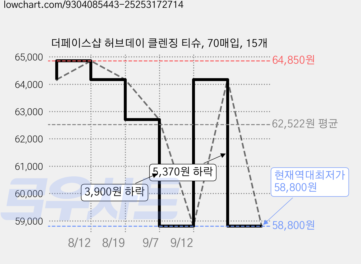 더페이스샵 허브데이 클렌징 티슈, 70매입, 15개 가격 변동 차트, 현재가 58,800원, 역대최저가