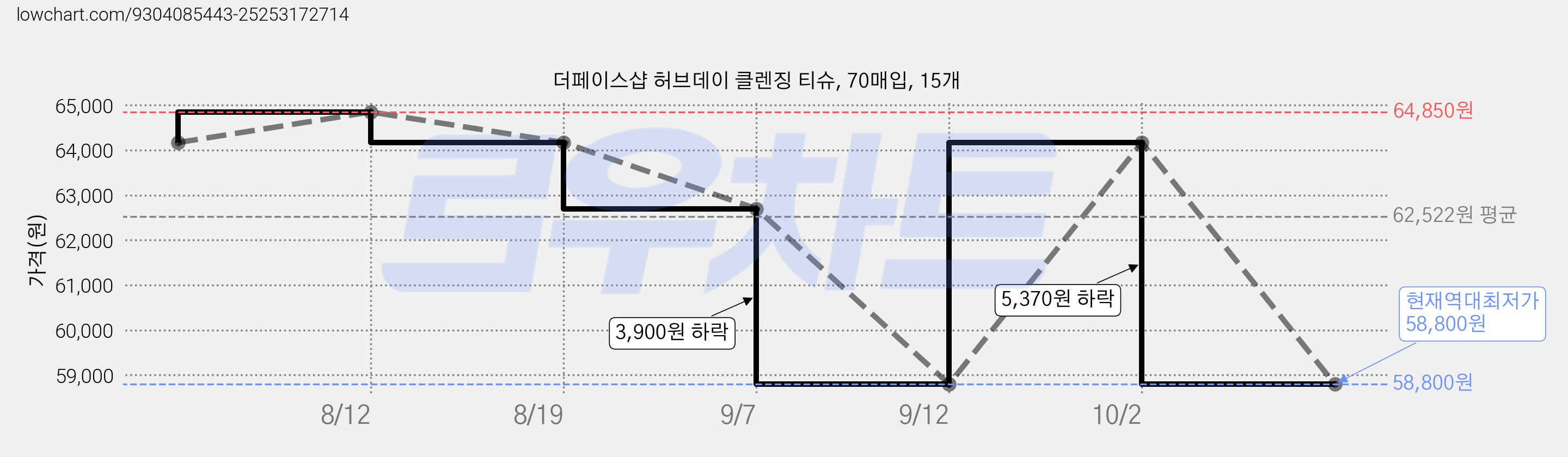 더페이스샵 허브데이 클렌징 티슈, 70매입, 15개 가격 변동 차트, 현재가 58,800원, 역대최저가