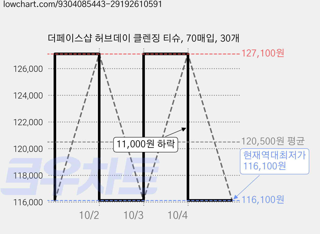 더페이스샵 허브데이 클렌징 티슈, 70매입, 30개 가격 변동 차트, 현재가 116,100원, 역대최저가