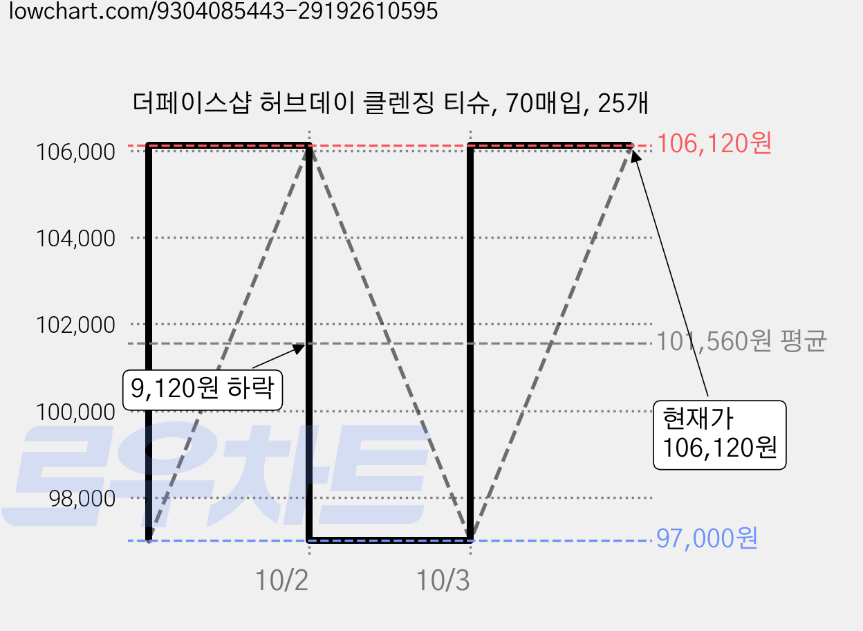 더페이스샵 허브데이 클렌징 티슈, 70매입, 25개 가격 변동 차트, 현재가 106,120원, 관측 최저가 97,000원