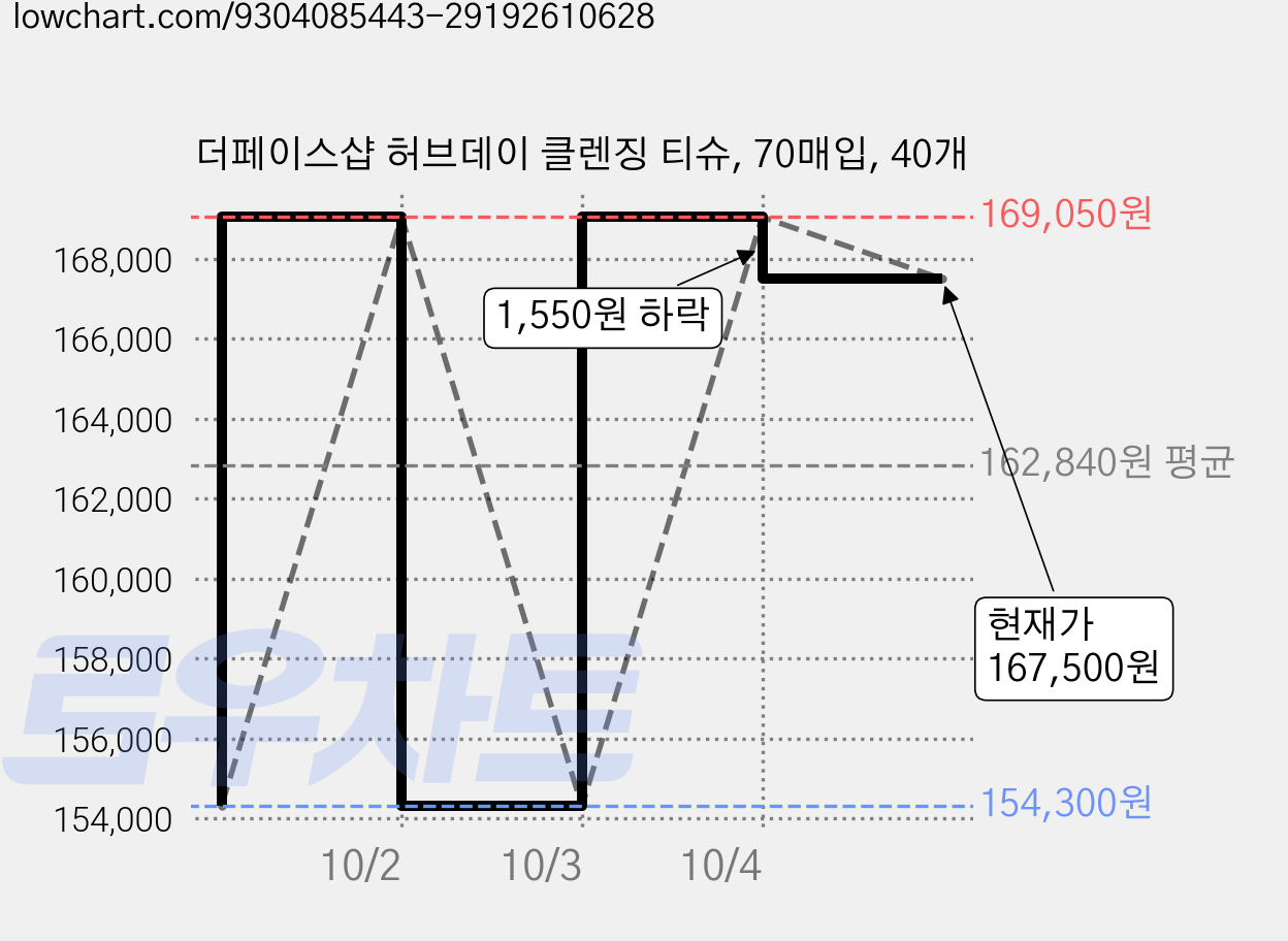 더페이스샵 허브데이 클렌징 티슈, 70매입, 40개 가격 변동 차트, 현재가 167,500원, 관측 최저가 154,300원