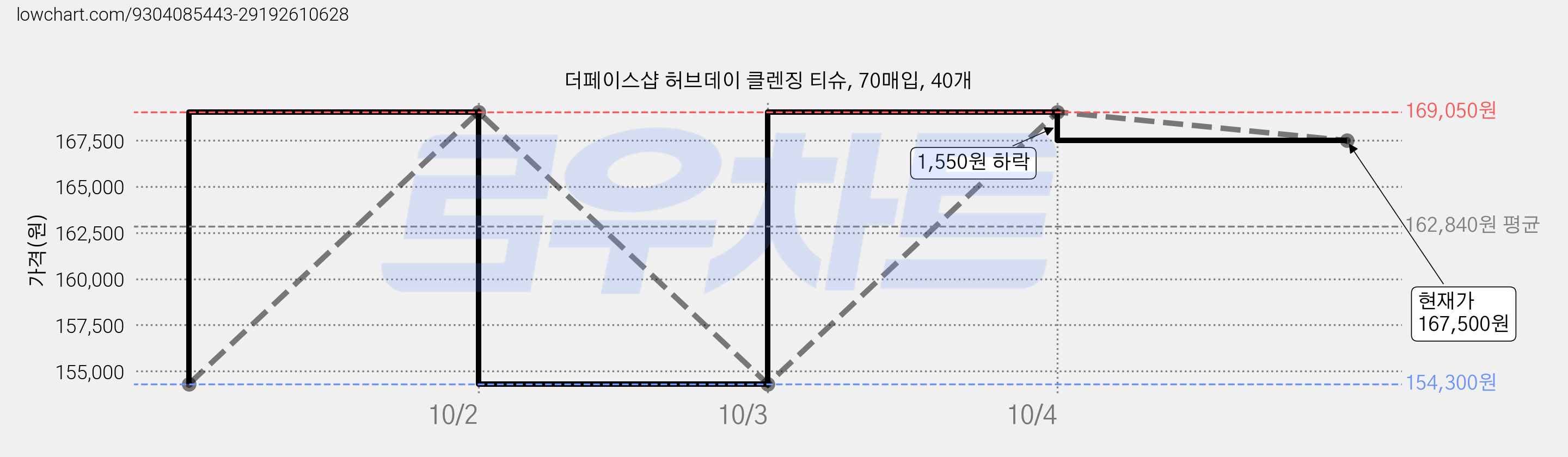 더페이스샵 허브데이 클렌징 티슈, 70매입, 40개 가격 변동 차트, 현재가 167,500원, 관측 최저가 154,300원