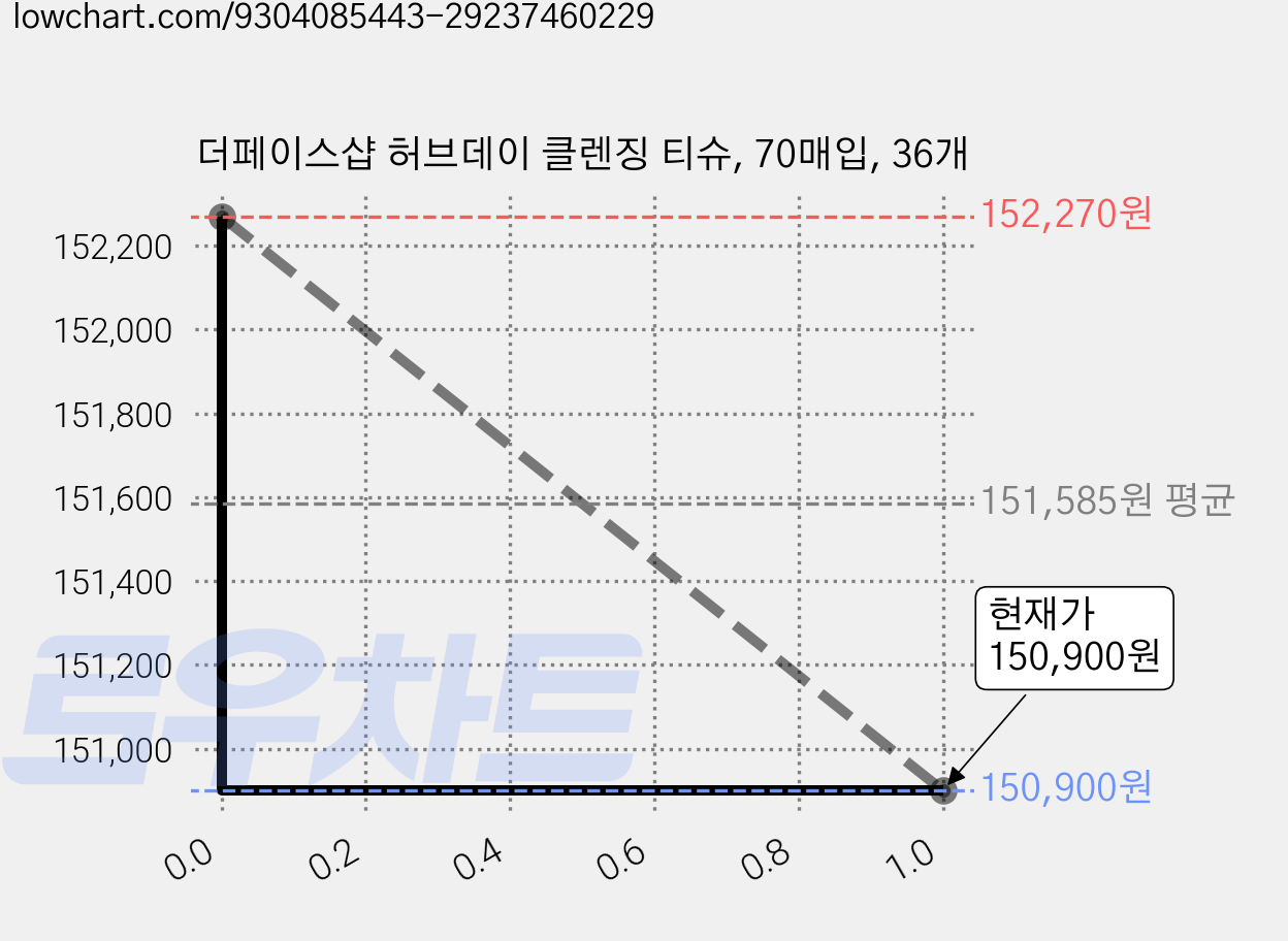 더페이스샵 허브데이 클렌징 티슈, 70매입, 36개 가격 변동 차트, 현재가 139,020원, 역대최저가