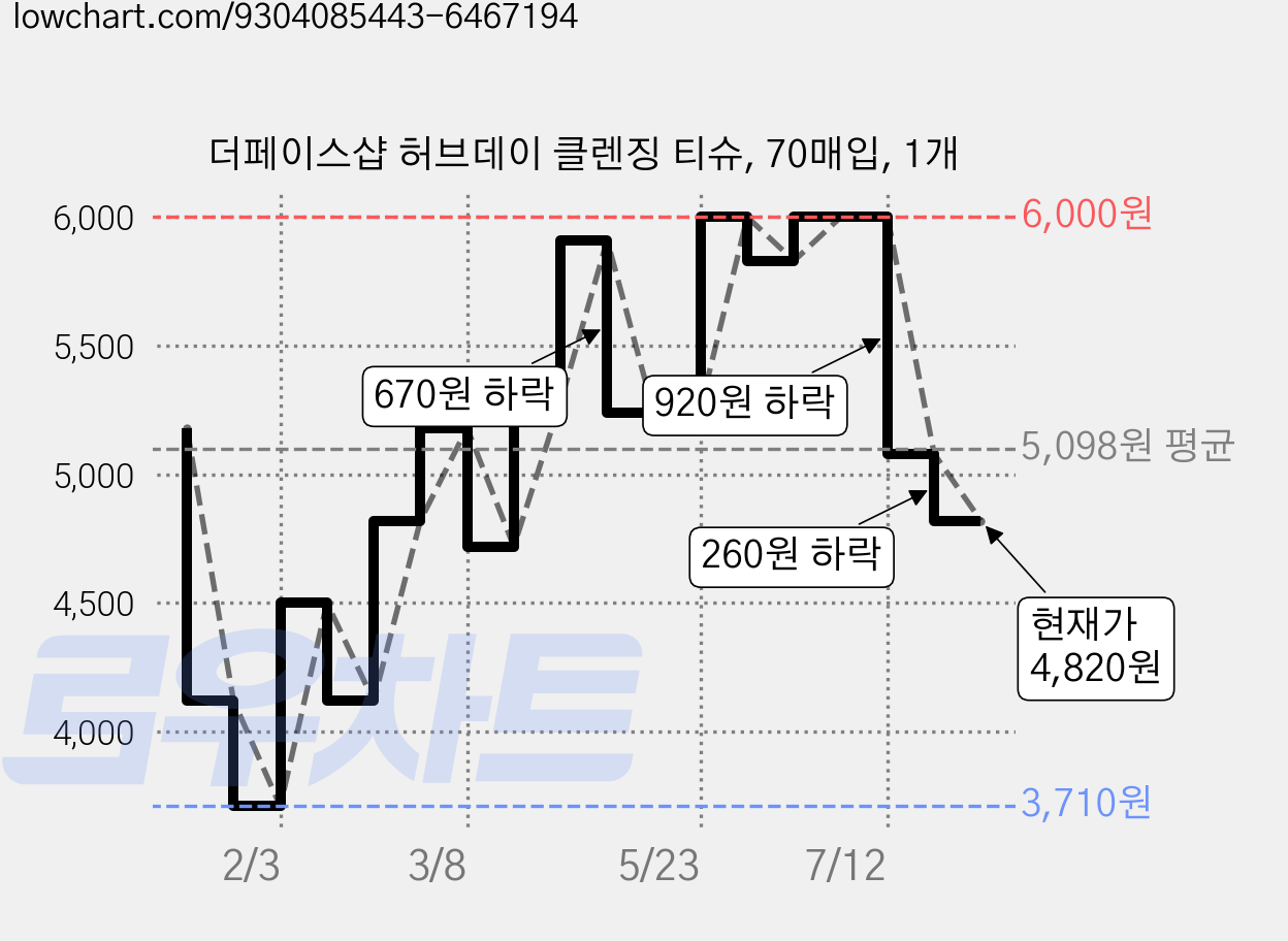 더페이스샵 허브데이 클렌징 티슈, 70매입, 1개 가격 변동 차트, 현재가 4,820원, 관측 최저가 3,710원