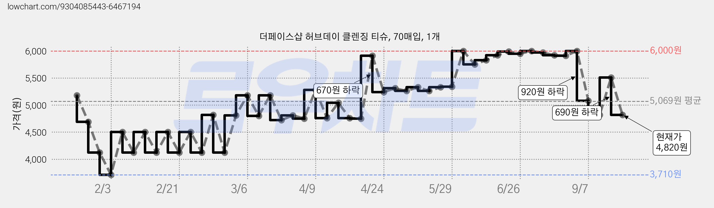 더페이스샵 허브데이 클렌징 티슈, 70매입, 1개 가격 변동 차트, 현재가 4,820원, 관측 최저가 3,710원