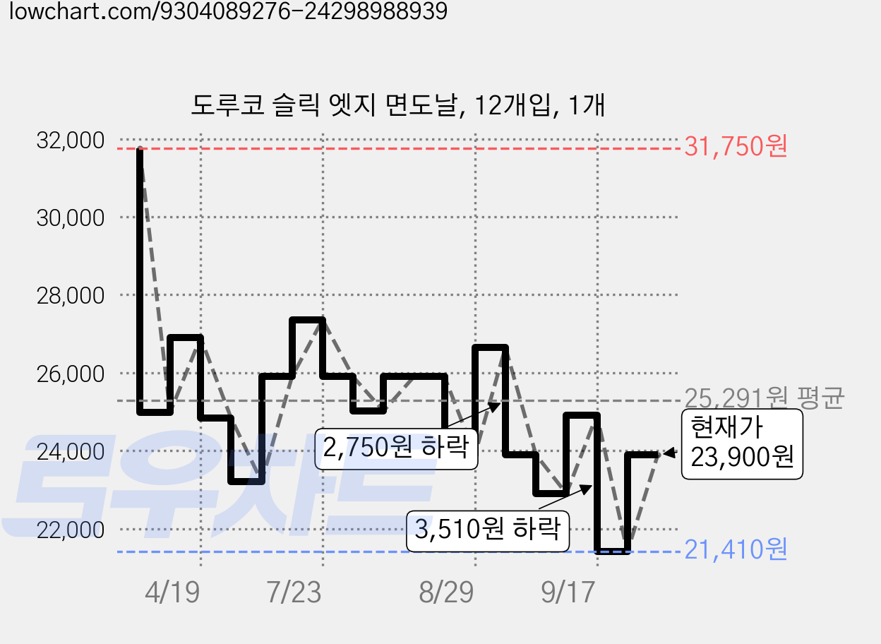 도루코 슬릭 엣지 면도날, 12개입, 1개 가격 변동 차트, 현재가 23,900원, 관측 최저가 21,410원