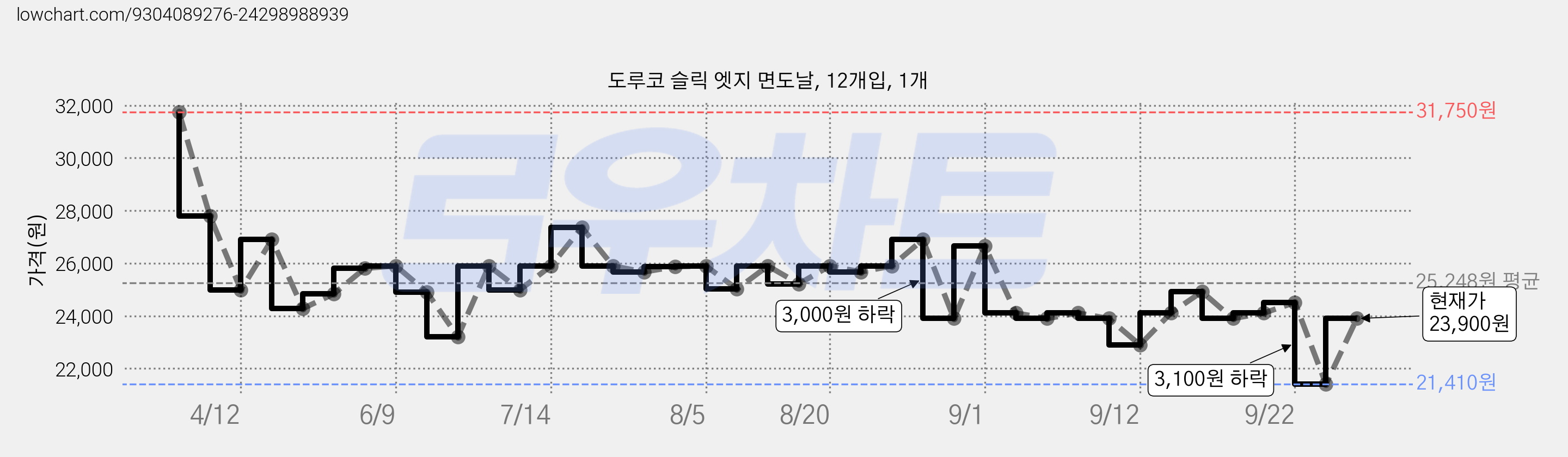 도루코 슬릭 엣지 면도날, 12개입, 1개 가격 변동 차트, 현재가 23,900원, 관측 최저가 21,410원