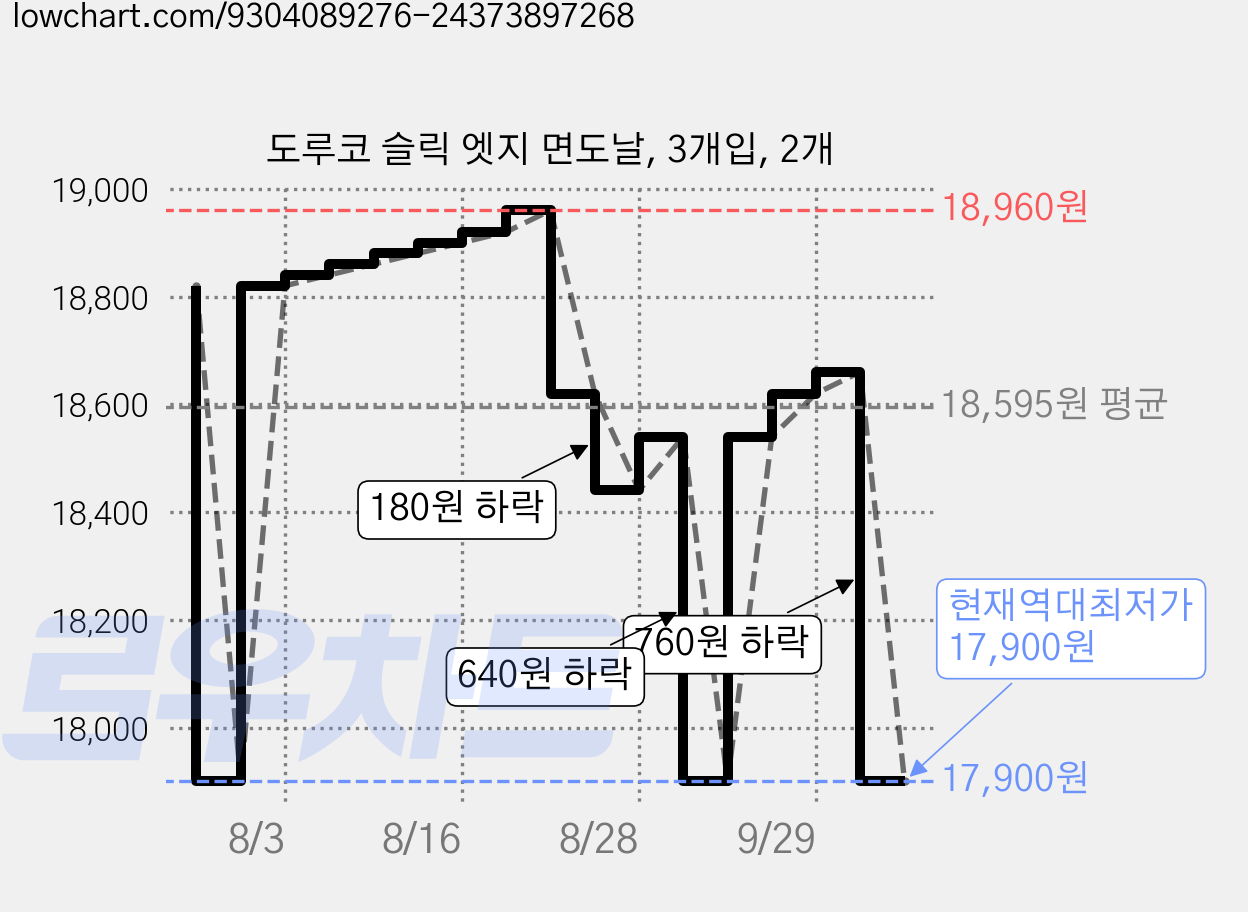 도루코 슬릭 엣지 면도날, 3개입, 2개 가격 변동 차트, 현재가 17,900원, 역대최저가