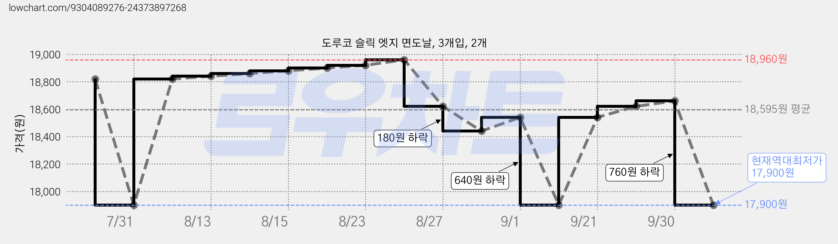 도루코 슬릭 엣지 면도날, 3개입, 2개 가격 변동 차트, 현재가 17,900원, 역대최저가
