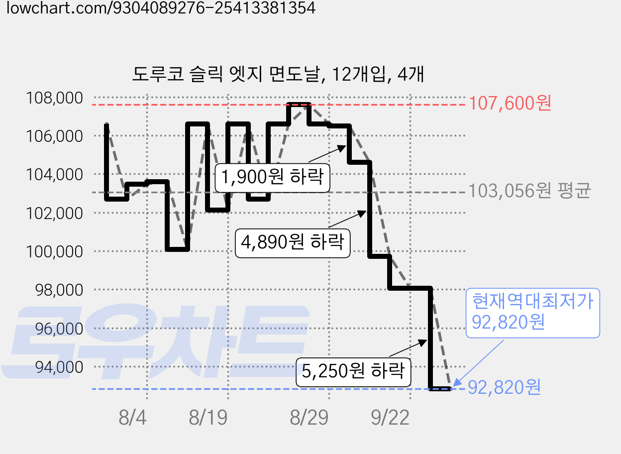 도루코 슬릭 엣지 면도날, 12개입, 4개 가격 변동 차트, 현재가 92,820원, 역대최저가