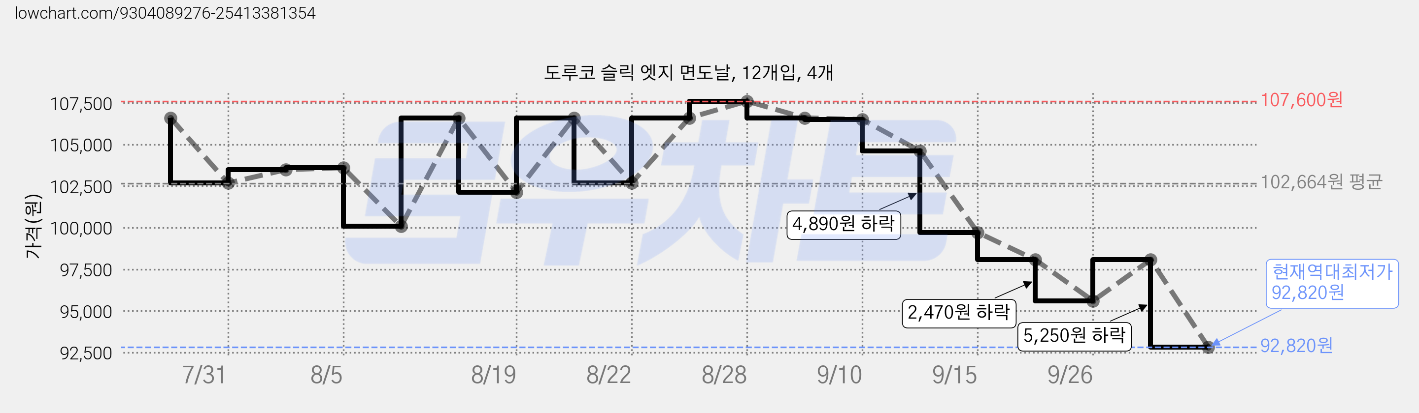 도루코 슬릭 엣지 면도날, 12개입, 4개 가격 변동 차트, 현재가 92,820원, 역대최저가