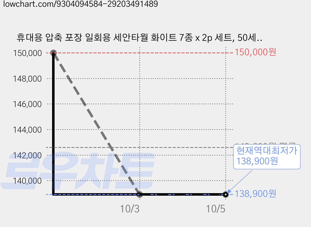 휴대용 압축 포장 일회용 세안타월 화이트 7종 x 2p 세트, 50세트 가격 변동 차트, 현재가 138,900원, 역대최저가