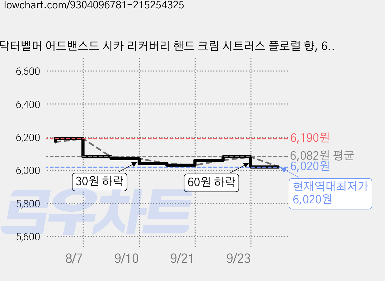 닥터벨머 어드밴스드 시카 리커버리 핸드 크림 시트러스 플로럴 향, 60ml, 1개 가격 변동 차트, 현재가 6,020원, 역대최저가