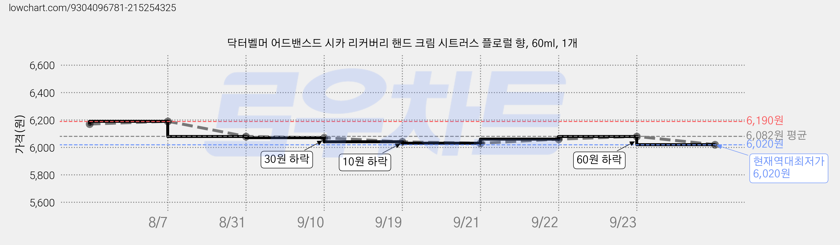 닥터벨머 어드밴스드 시카 리커버리 핸드 크림 시트러스 플로럴 향, 60ml, 1개 가격 변동 차트, 현재가 6,020원, 역대최저가