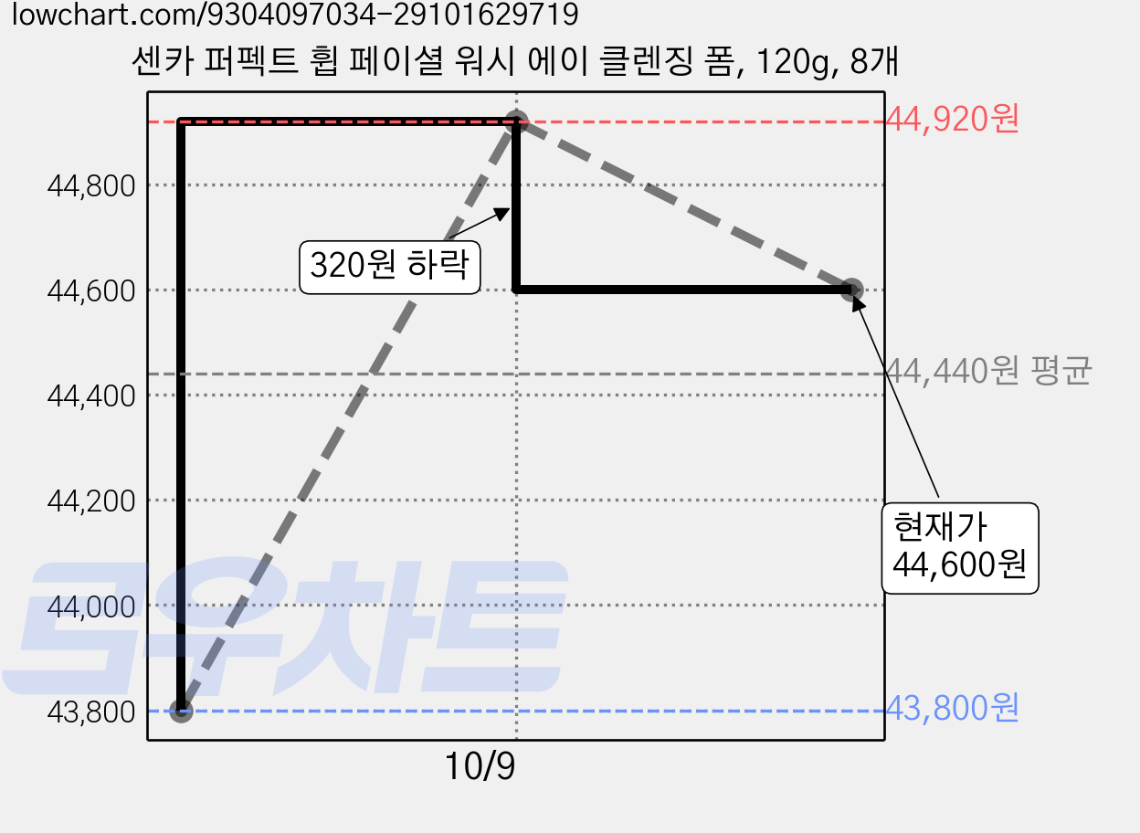 센카 퍼펙트 휩 페이셜 워시 에이 클렌징 폼, 120g, 8개 가격 변동 차트, 현재가 44,600원, 관측 최저가 43,800원