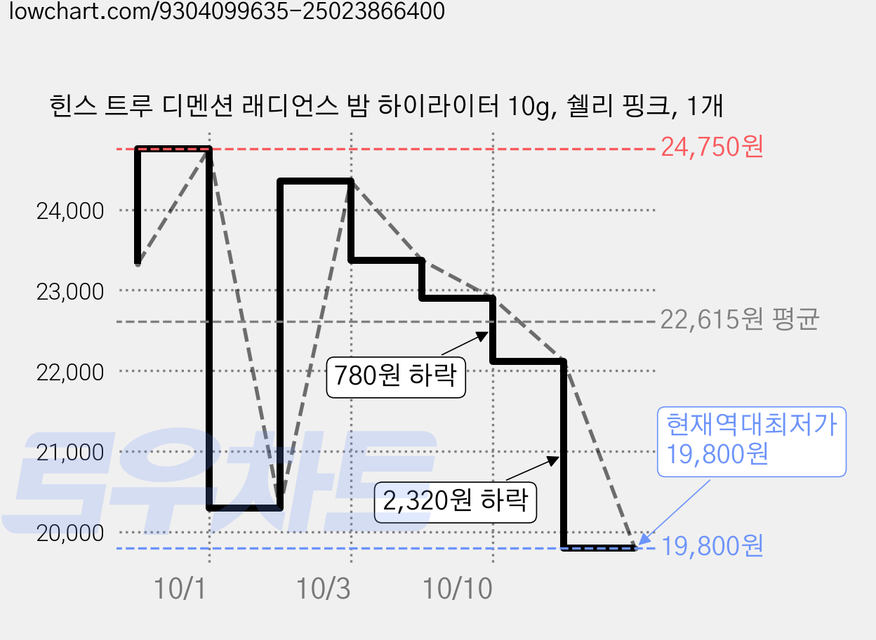 힌스 트루 디멘션 래디언스 밤 하이라이터 10g, 쉘리 핑크, 1개 가격 변동 차트, 현재가 19,800원, 역대최저가