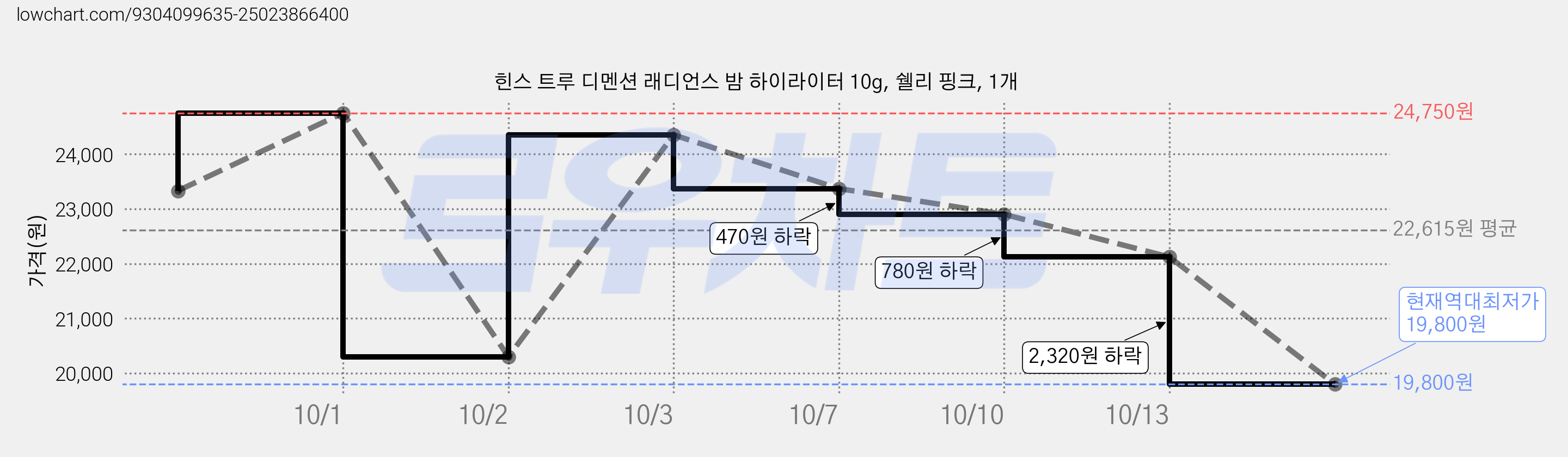 힌스 트루 디멘션 래디언스 밤 하이라이터 10g, 쉘리 핑크, 1개 가격 변동 차트, 현재가 19,800원, 역대최저가
