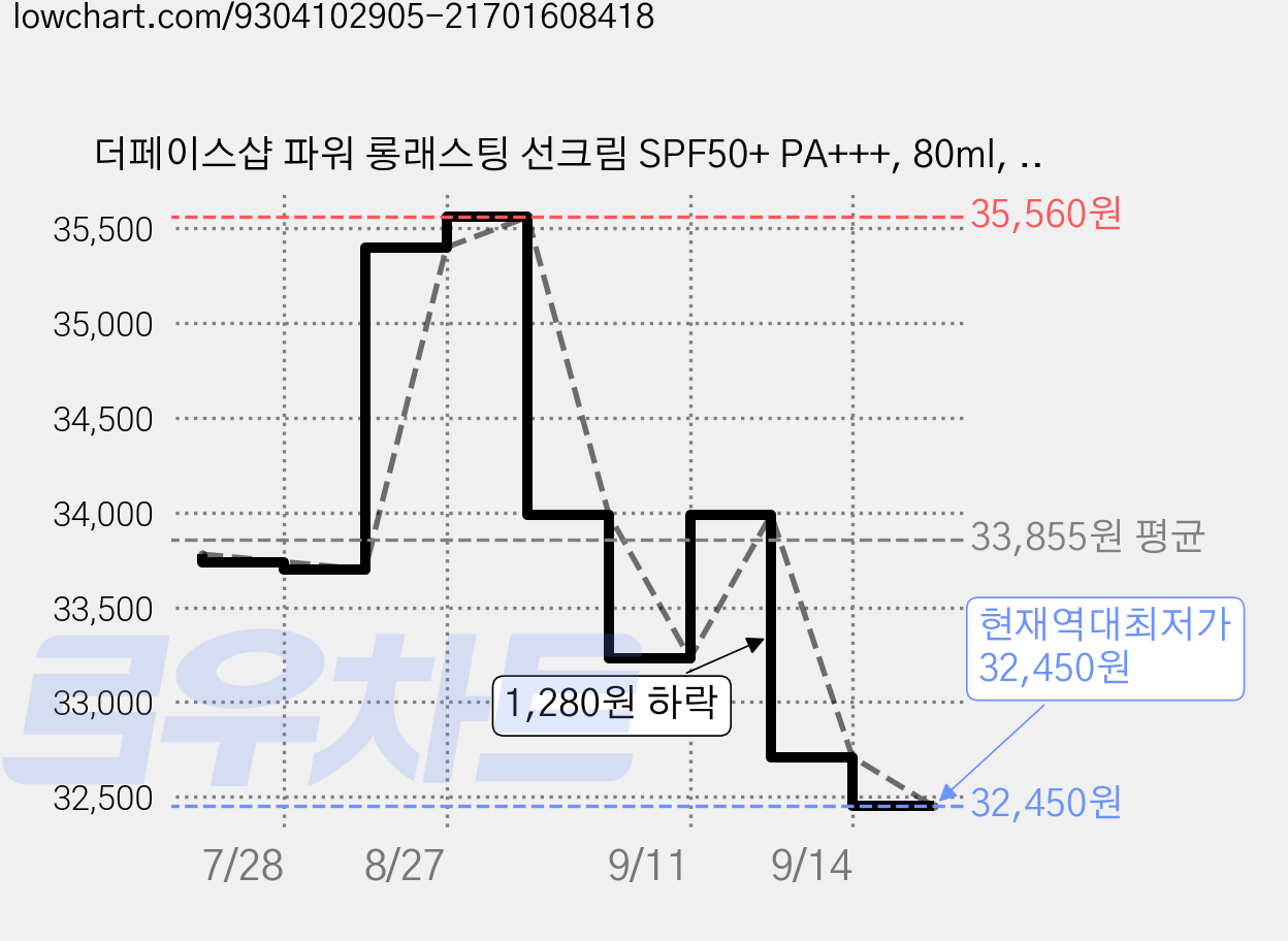 더페이스샵 파워 롱래스팅 선크림 SPF50+ PA+++, 80ml, 2개 가격 변동 차트, 현재가 32,450원, 역대최저가