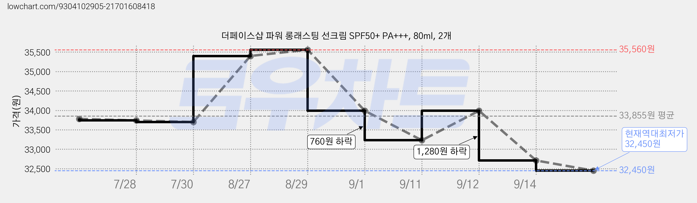 더페이스샵 파워 롱래스팅 선크림 SPF50+ PA+++, 80ml, 2개 가격 변동 차트, 현재가 32,450원, 역대최저가