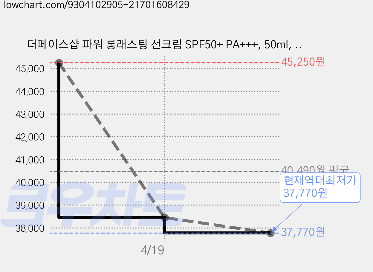 더페이스샵 파워 롱래스팅 선크림 SPF50+ PA+++, 50ml, 4개 가격 변동 차트, 현재가 37,770원, 역대최저가