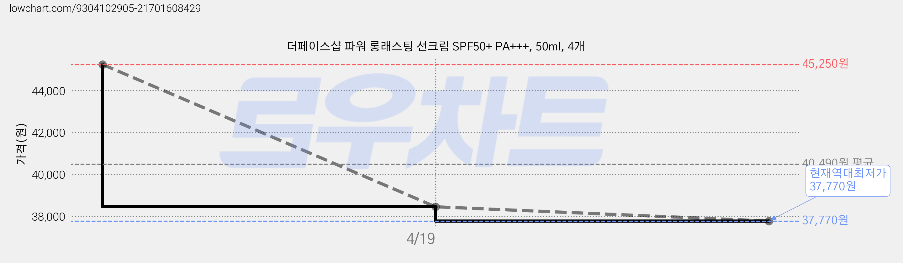 더페이스샵 파워 롱래스팅 선크림 SPF50+ PA+++, 50ml, 4개 가격 변동 차트, 현재가 37,770원, 역대최저가