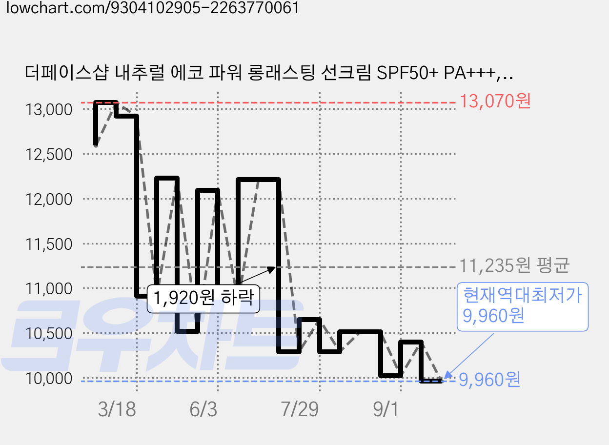 더페이스샵 내추럴 에코 파워 롱래스팅 선크림 SPF50+ PA+++, 50ml, 1개 가격 변동 차트, 현재가 9,960원, 역대최저가