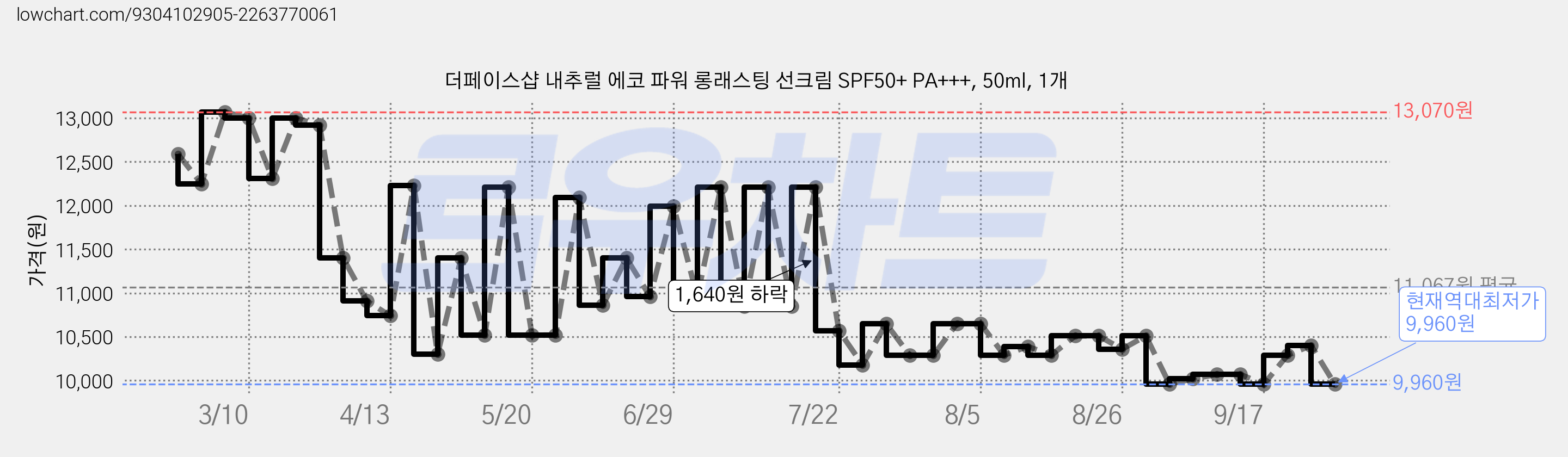 더페이스샵 내추럴 에코 파워 롱래스팅 선크림 SPF50+ PA+++, 50ml, 1개 가격 변동 차트, 현재가 9,960원, 역대최저가