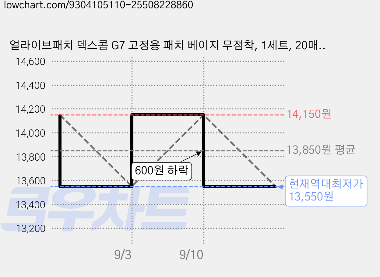 얼라이브패치 덱스콤 G7 고정용 패치 베이지 무점착, 1세트, 20매입 가격 변동 차트, 현재가 13,550원, 역대최저가