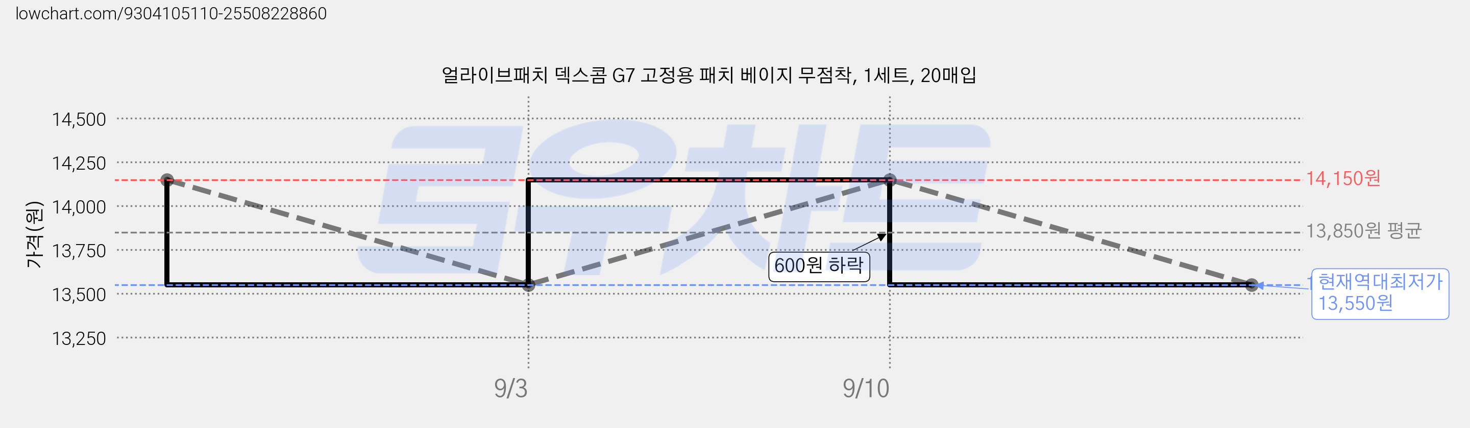 얼라이브패치 덱스콤 G7 고정용 패치 베이지 무점착, 1세트, 20매입 가격 변동 차트, 현재가 13,550원, 역대최저가