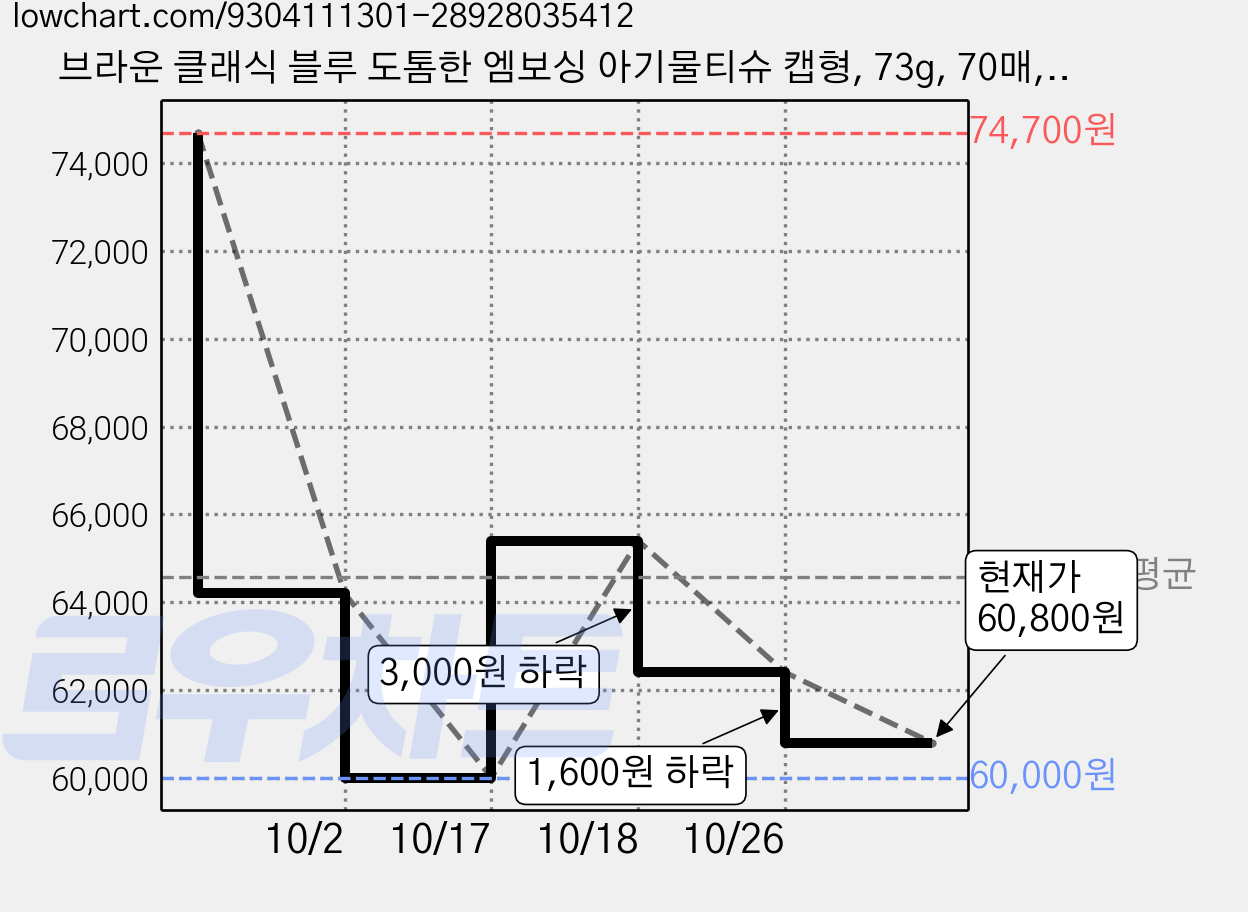 브라운 클래식 블루 도톰한 엠보싱 아기물티슈 캡형, 73g, 70매, 30개 가격 변동 차트, 현재가 60,800원, 관측 최저가 60,000원