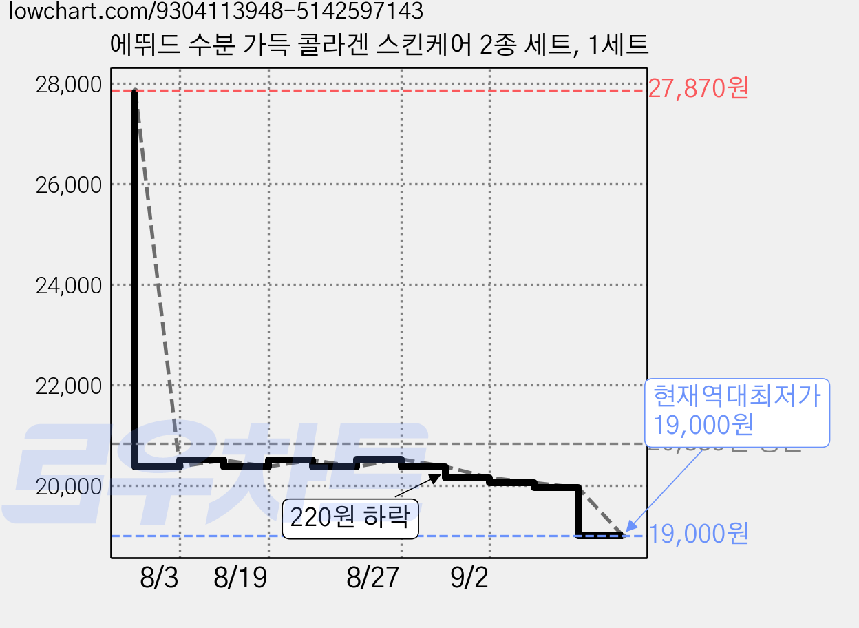 에뛰드 수분 가득 콜라겐 스킨케어 2종 세트, 1세트 가격 변동 차트, 현재가 19,000원, 역대최저가