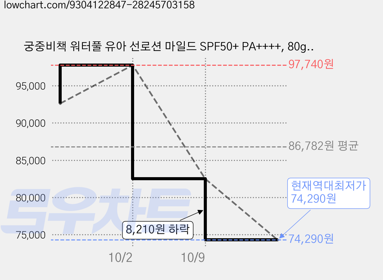 궁중비책 워터풀 유아 선로션 마일드 SPF50+ PA++++, 80g, 6개 가격 변동 차트, 현재가 74,290원, 역대최저가