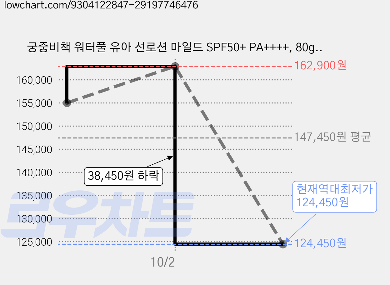 궁중비책 워터풀 유아 선로션 마일드 SPF50+ PA++++, 80g, 10개 가격 변동 차트, 현재가 124,450원, 역대최저가