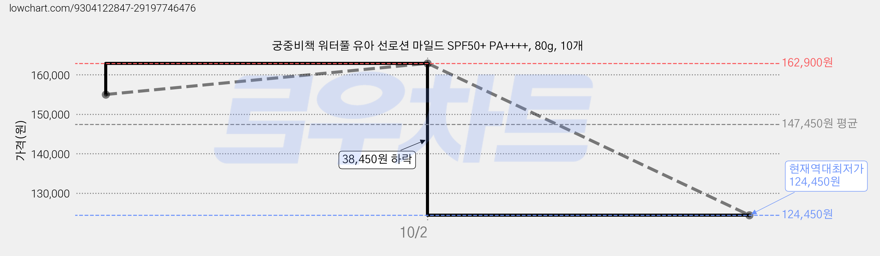 궁중비책 워터풀 유아 선로션 마일드 SPF50+ PA++++, 80g, 10개 가격 변동 차트, 현재가 124,450원, 역대최저가