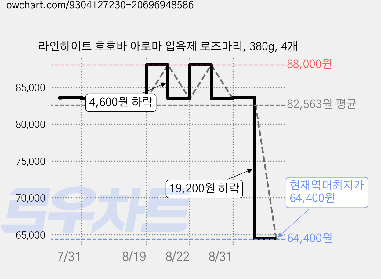 라인하이트 호호바 아로마 입욕제 로즈마리, 380g, 4개 가격 변동 차트, 현재가 64,400원, 역대최저가
