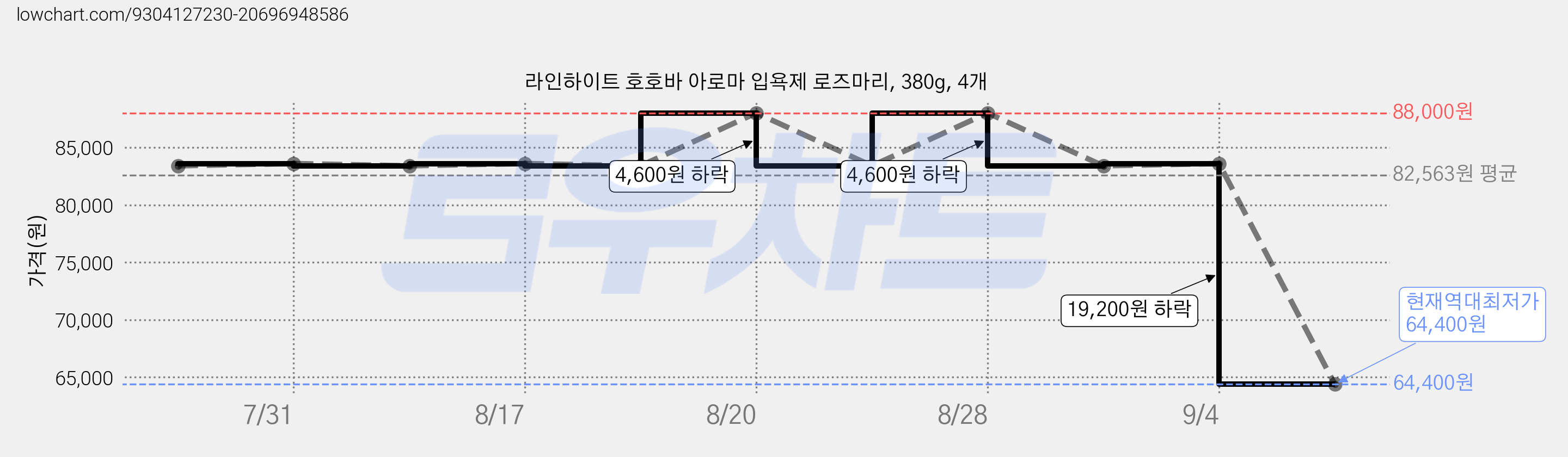 라인하이트 호호바 아로마 입욕제 로즈마리, 380g, 4개 가격 변동 차트, 현재가 64,400원, 역대최저가