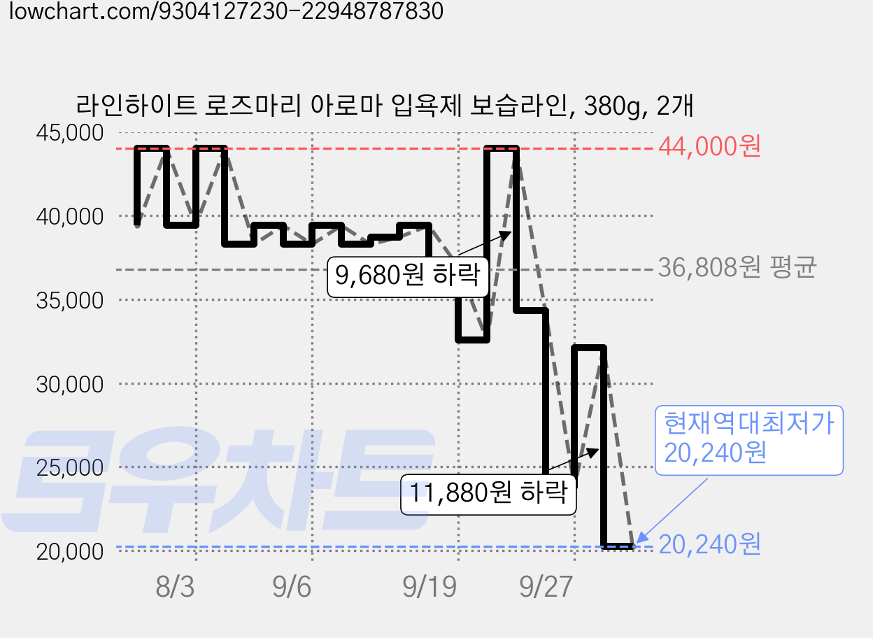 라인하이트 로즈마리 아로마 입욕제 보습라인, 380g, 2개 가격 변동 차트, 현재가 20,240원, 역대최저가