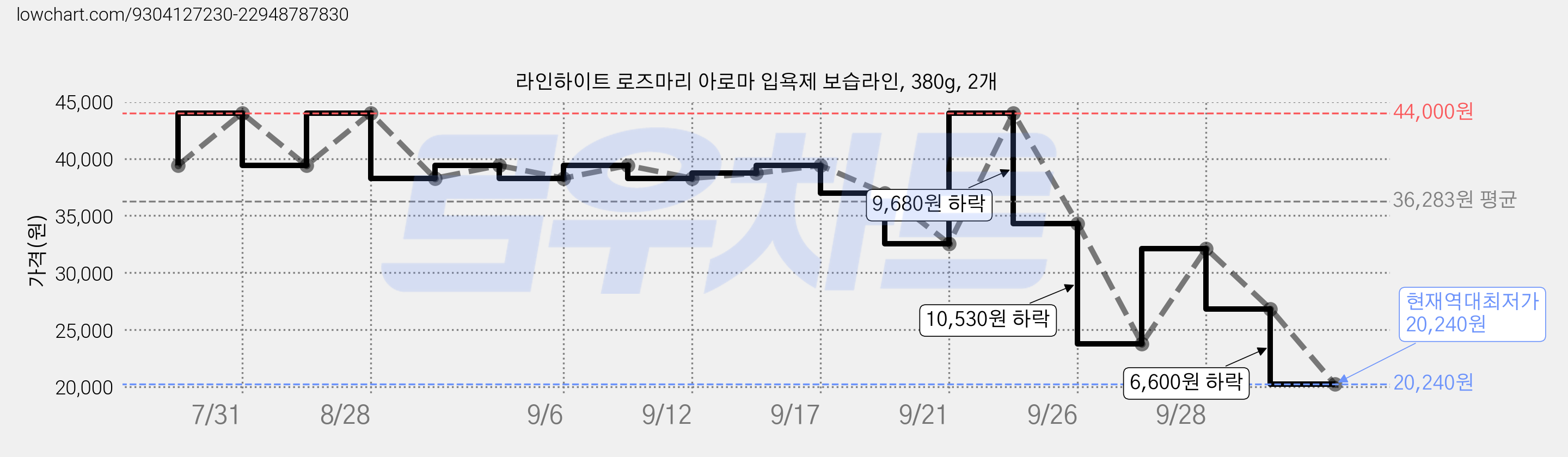 라인하이트 로즈마리 아로마 입욕제 보습라인, 380g, 2개 가격 변동 차트, 현재가 20,240원, 역대최저가