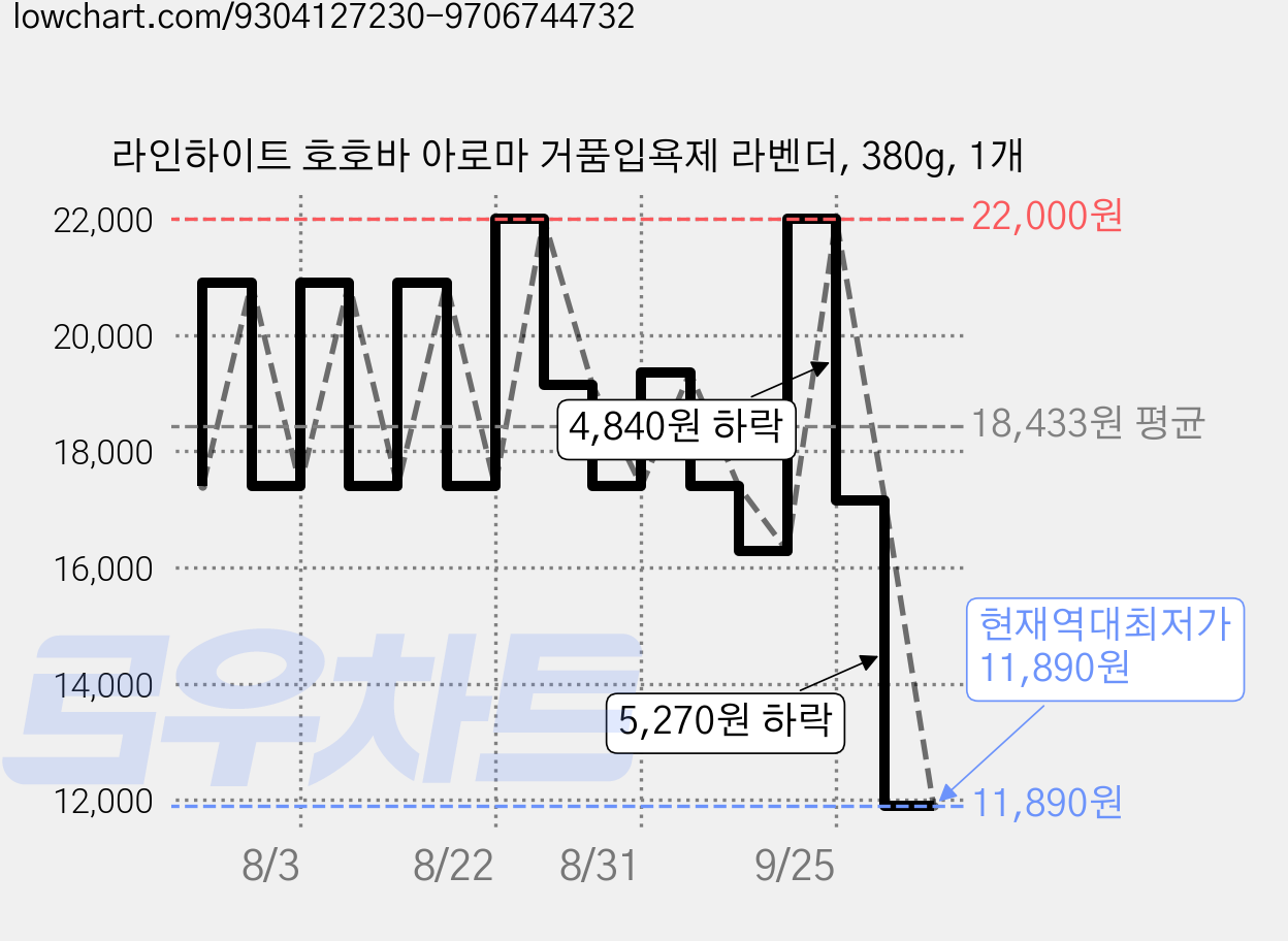 라인하이트 호호바 아로마 거품입욕제 라벤더, 380g, 1개 가격 변동 차트, 현재가 11,890원, 역대최저가