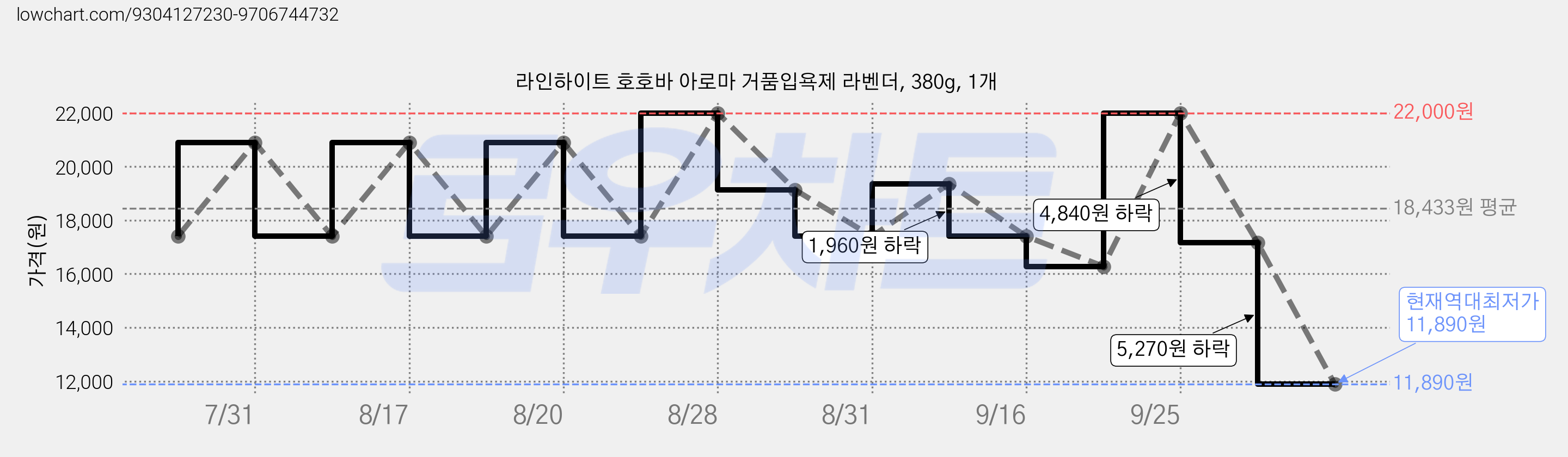 라인하이트 호호바 아로마 거품입욕제 라벤더, 380g, 1개 가격 변동 차트, 현재가 11,890원, 역대최저가