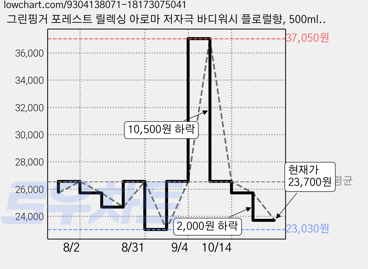 그린핑거 포레스트 릴렉싱 아로마 저자극 바디워시 플로럴향, 500ml, 3개 가격 변동 차트, 현재가 23,700원, 관측 최저가 23,030원