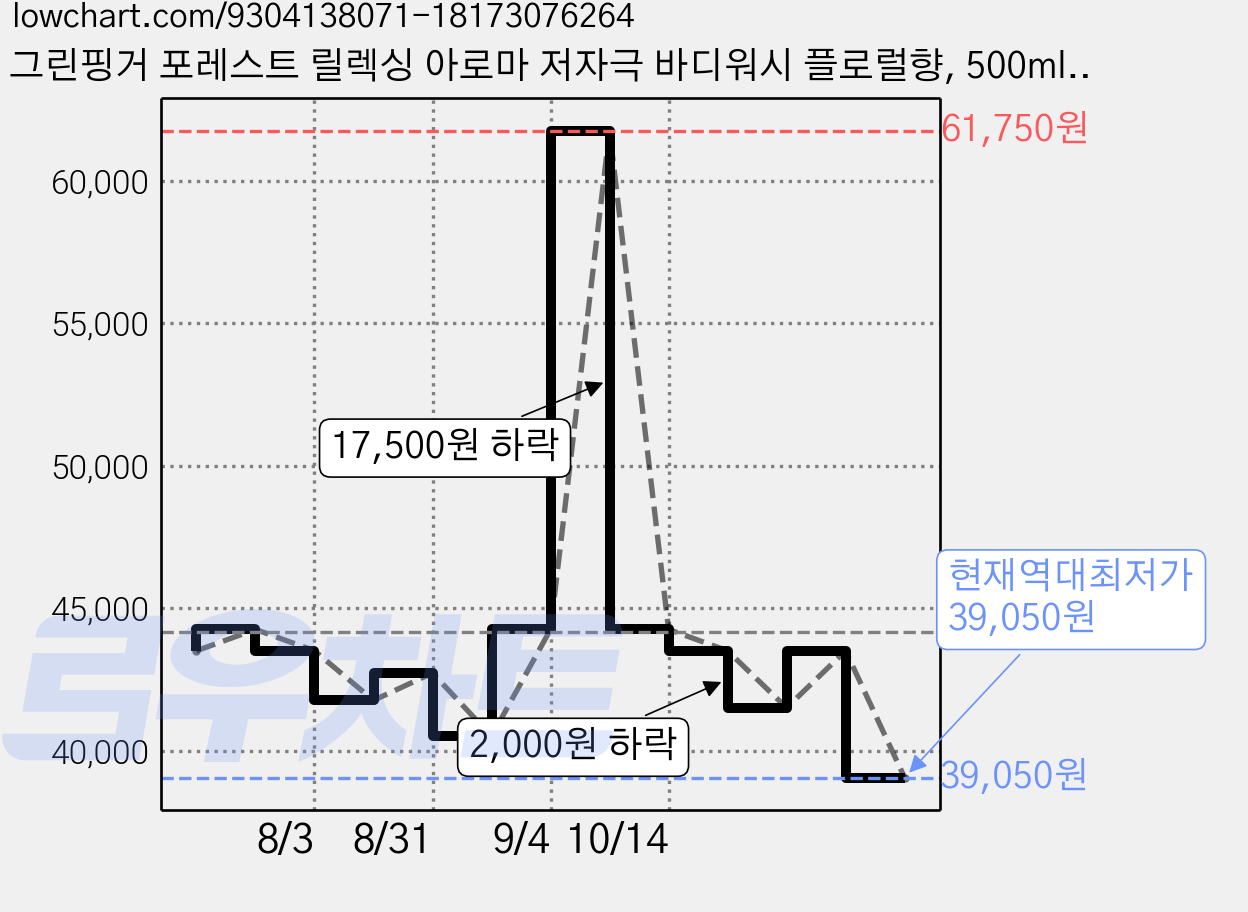 그린핑거 포레스트 릴렉싱 아로마 저자극 바디워시 플로럴향, 500ml, 5개 가격 변동 차트, 현재가 39,050원, 역대최저가