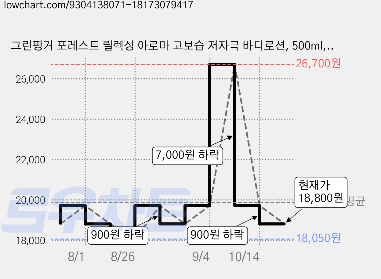 그린핑거 포레스트 릴렉싱 아로마 고보습 저자극 바디로션, 500ml, 2개 가격 변동 차트, 현재가 18,800원, 관측 최저가 18,050원