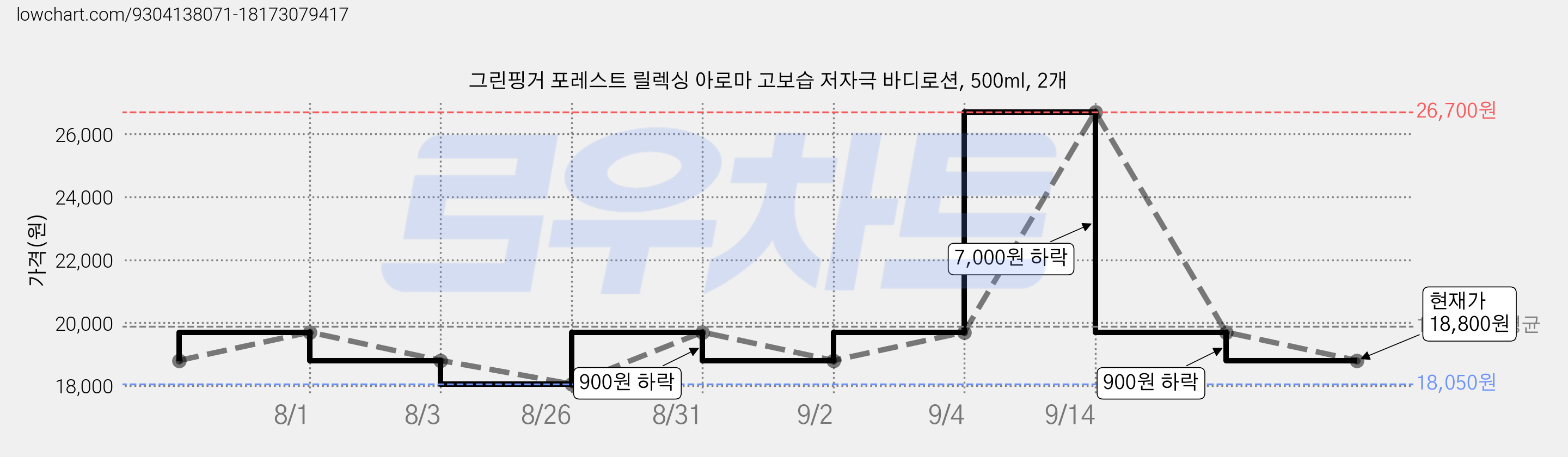 그린핑거 포레스트 릴렉싱 아로마 고보습 저자극 바디로션, 500ml, 2개 가격 변동 차트, 현재가 18,800원, 관측 최저가 18,050원