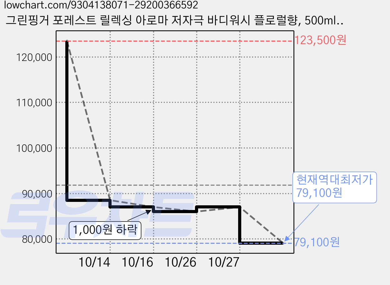 그린핑거 포레스트 릴렉싱 아로마 저자극 바디워시 플로럴향, 500ml, 10개 가격 변동 차트, 현재가 79,100원, 역대최저가