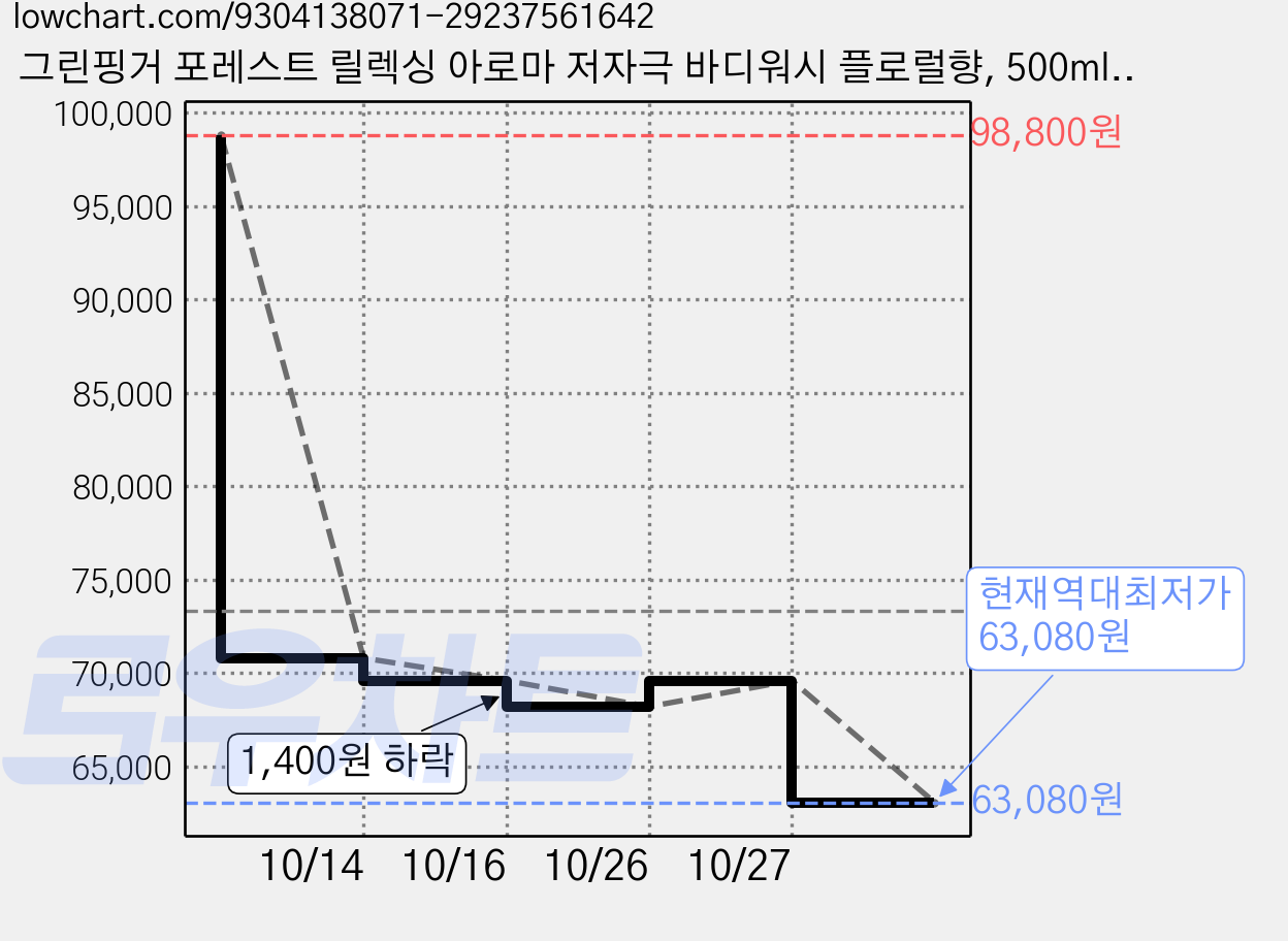 그린핑거 포레스트 릴렉싱 아로마 저자극 바디워시 플로럴향, 500ml, 8개 가격 변동 차트, 현재가 63,080원, 역대최저가