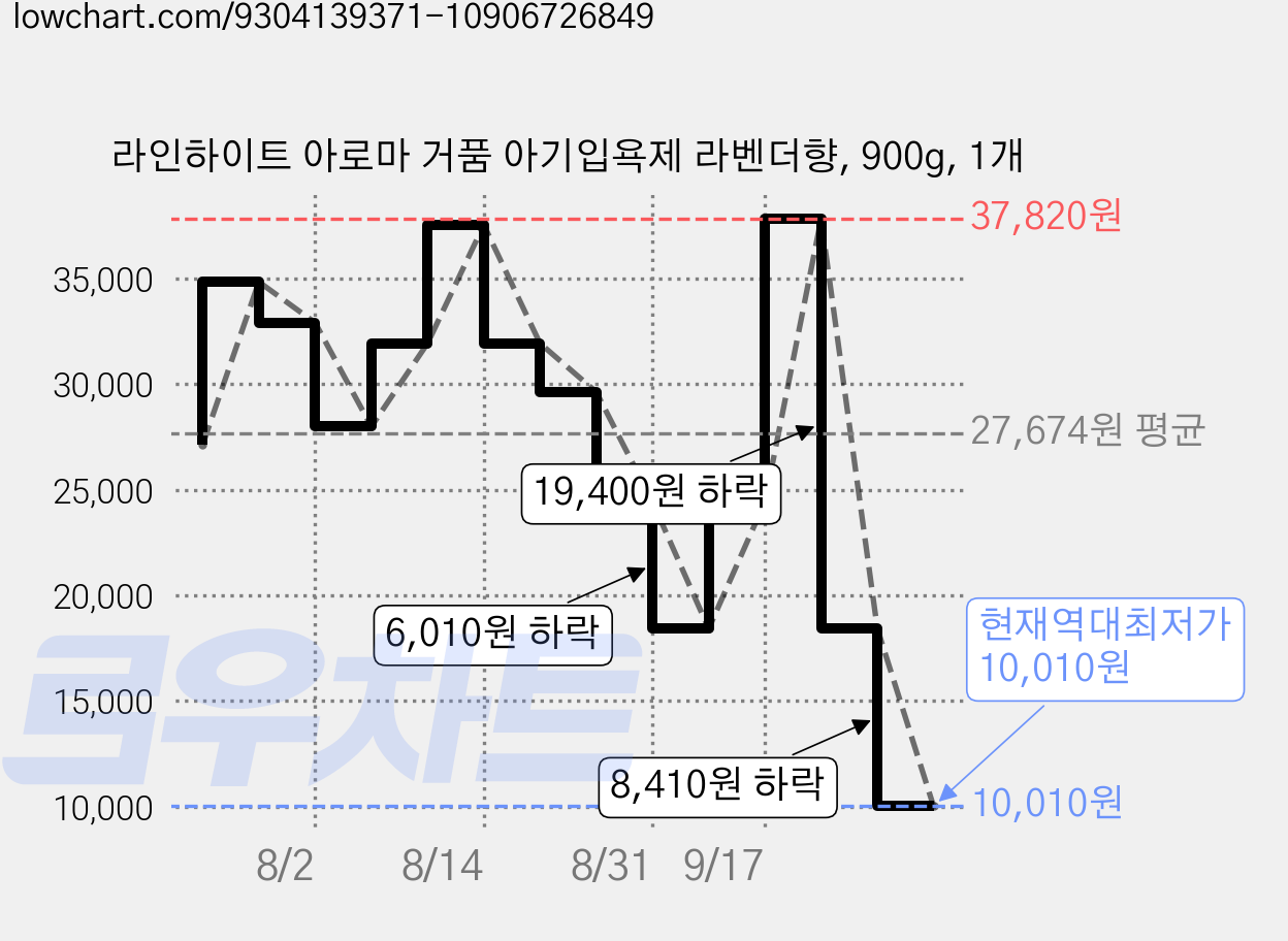 라인하이트 아로마 거품 아기입욕제 라벤더향, 900g, 1개 가격 변동 차트, 현재가 10,010원, 역대최저가