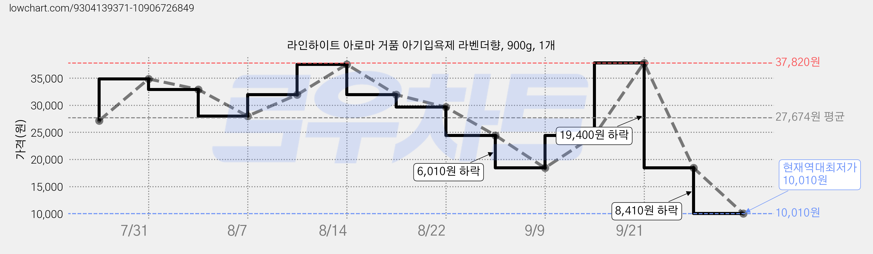 라인하이트 아로마 거품 아기입욕제 라벤더향, 900g, 1개 가격 변동 차트, 현재가 10,010원, 역대최저가