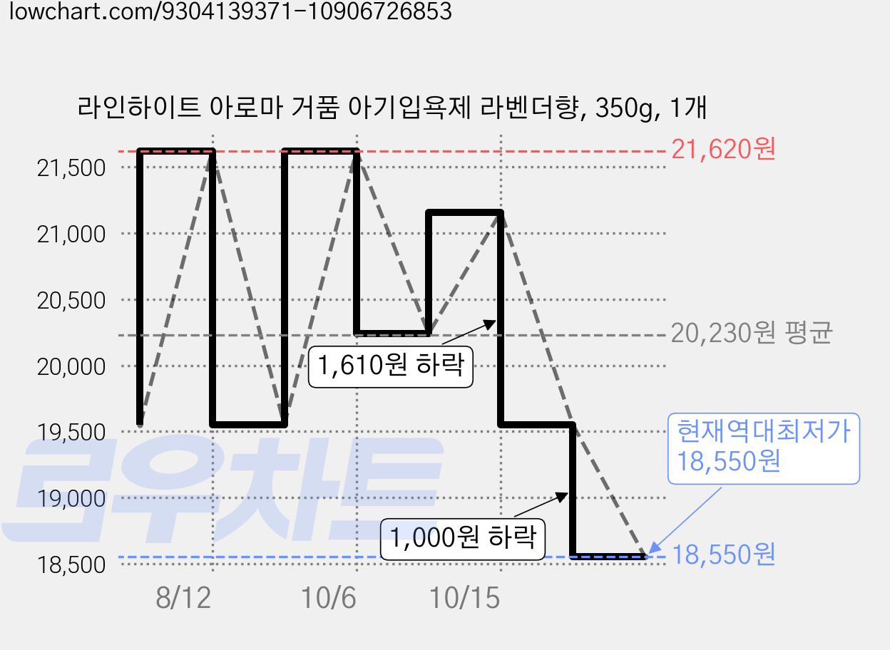 라인하이트 아로마 거품 아기입욕제 라벤더향, 350g, 1개 가격 변동 차트, 현재가 18,550원, 역대최저가