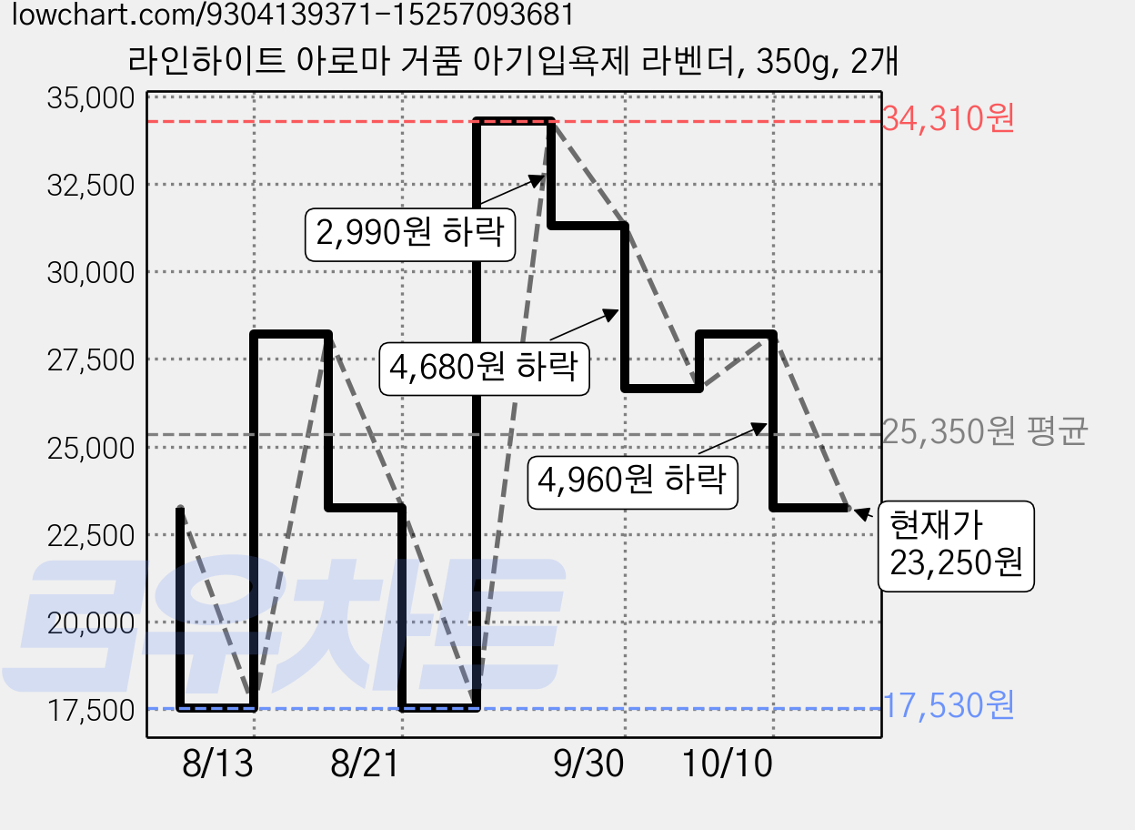 라인하이트 아로마 거품 아기입욕제 라벤더, 350g, 2개 가격 변동 차트, 현재가 26,640원, 관측 최저가 17,530원